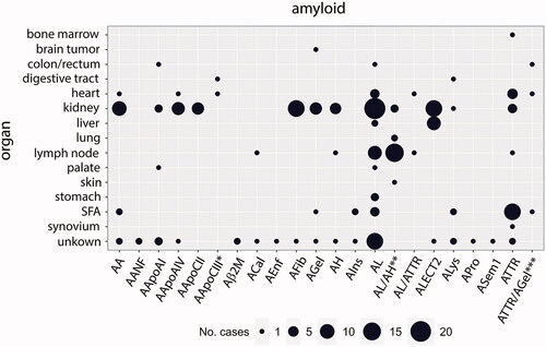 Figure 1. The case distribution of amyloidoses in which proteomic data has been reported in the literature. Point size refers to the number of amyloidosis cases typed via LC-MS/MS in the respective organ sample. In three cases, the samples were derived from more than one organ type: *heart and digestive tract; **lung and skin; ***heart, subcutaneous fat aspirate (SFA), and colon/rectum. The nomenclature of the amyloid fibril is according to Benson et al. (Citation2020).