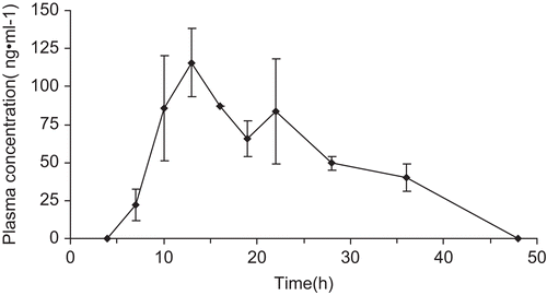 Figure 4.  Plasma concentration-time profile obtained after transdermal administration of α-asarone drug-in-adhesive patch on rabbits. Each time point represents mean ± SD (n = 5).