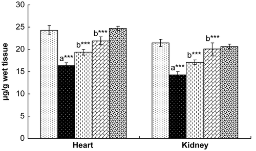Figure 5.  Effect of hesperidin treatment on the levels of glutathione (GSH) in the heart and kidney of rats exposed to γ-radiation. Values are expressed as mean ± SD for six rats in each group. Comparisons are made as: a, compared with Group 1; b, compared with Group 2. ***, statistical significance at p < 0.001.