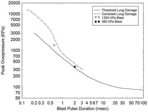 Figure 3. Plot of the conditions associated with the 1.35 MPa and 360 KPa (13.5 and 3.6 bars) blast pulses showing their proximity to the Bowen curve for threshold lung damage and its correction.