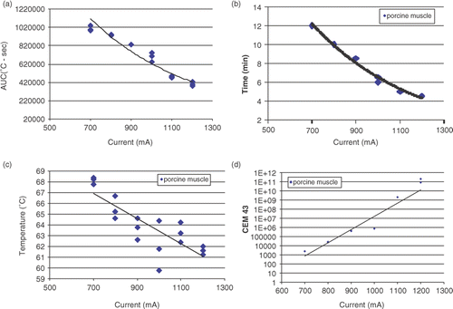 Figure 7. Results of in vivo muscle experiment for DOC of 35 ± 2 mm. (a) Negative exponential relationship of AUC and current (r2 = 0.94). (b) Negative exponential relationship between duration of RF application and current (r2 = 0.98). (c) The range of end temperatures at the ablation margin was lower than in ex vivo experiment (8.6°C vs. 36.7°C). (d) CEM43 vs. current showed wide range of values with exponential correlation (r2 = 0.90).