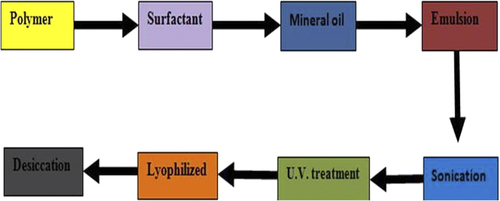 Figure 6. Schematic presentation of emulsion photopolymerisation process.