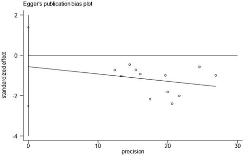 Figure 4. Publication bias of the included trials on the incidence of contrast-associated acute kidney injury.