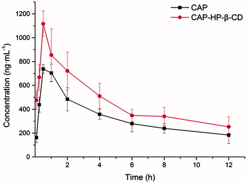Figure 7. Drug concentration–time curve in plasma of CAP after intragastric administration (n = 6).