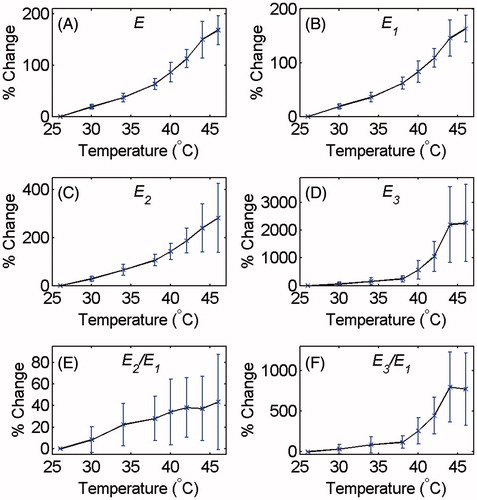 Figure 6. Changes in (A) E, (B) E1, (C) E2, (D) E3 and the ratios (E) E2/E1 and (f) E3/E1 at the focal region as a function of temperature in ex vivo bovine muscle tissues with respect to the initial temperature (26 °C). The error bars represent the standard deviation of six trials.
