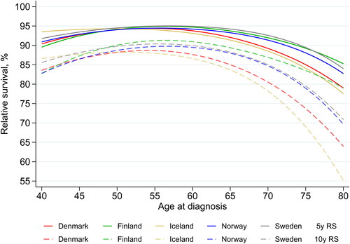 Figure 3. Period estimates of 5-year (solid lines) and 10-year (interrupted lines) relative survival (RS) for women diagnosed with breast cancer by age at diagnosis. Period window 2013–2017 (2012–2017 for Iceland, 2013–2016 for Finland). Estimates with 95% CI in Supplementary Table 7. RS: relative survival.