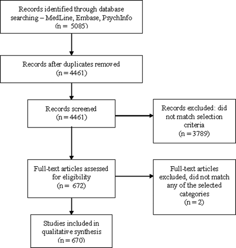 Figure 1. Process of inclusion of studies in the systematic review.