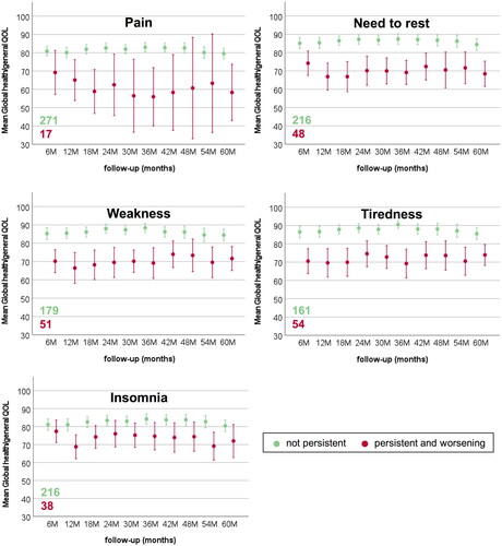 Figure 3. Mean and 95% confidence intervals for EORTC-C30 Global health/QOL during late follow-up for patients without and with MSP pain, fatigue, and insomnia.