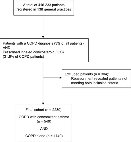 Figure 1 Selection process of patients with chronic obstructive pulmonary disease (COPD) alone and COPD with concomitant asthma, recruited from general practice and currently prescribed inhaled corticosteroids (ICS).