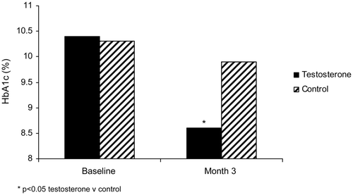 Figure 4. Reduction in blood glucose (HbA1c) after 3 months of treatment with oral testosterone or after no treatment in men with type 2 diabetes Citation[25].