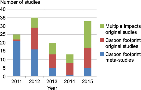 Figure 3 Number of articles and scientific reports published between 2011 and 2015 on the environmental impacts of BEVs.