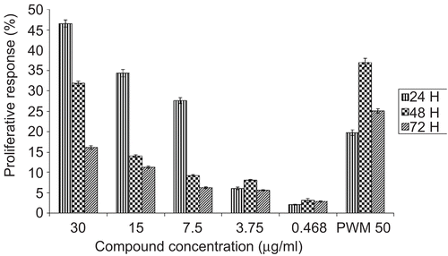 Figure 2.  Mitogenic activity of damnacanthal on PBMC was tested by using MTT assay. PBMC were isolated and incubated with increasing concentrations (0.468 μg/mL–30 μg/mL) of damnacanthal or PWM (50 μg/mL, as positive control) in culture medium for 24, 48, and 72h. Results were expressed as mean percentage ratio of MTT absorbance in damnacanthal-treated and control well ± standard error of three independent experiments with three wells each.
