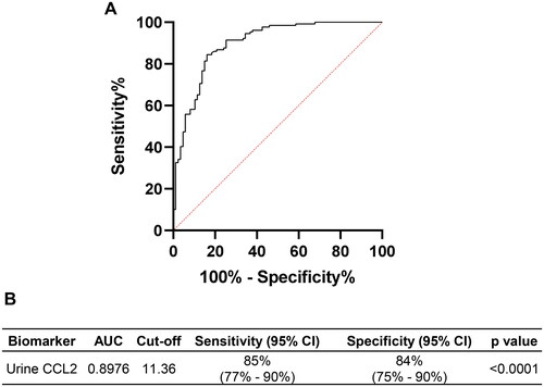 Figure 2. The predictive performance of urine CCL2 for AKI by ROC analysis. (A) ROC curve. (B) AUC and prediction sensitivity and specificity.