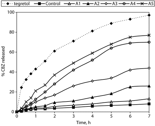 Figure 4.  % Carbamazepine released from prepared matrix tablets and commercial product Tegretol®.