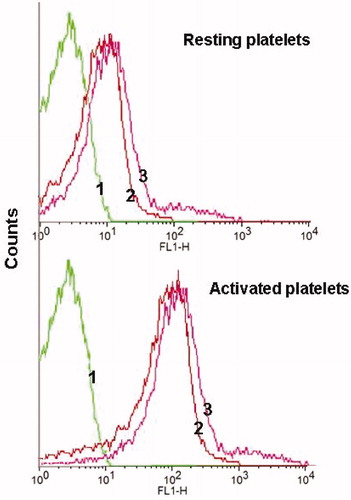 Figure 3. Flow cytometric analysis of interaction of liposomes with platelets in vitro. (1) Unlabeled platelets; (2) platelets incubated with control liposomes; and (3) platelets incubated with TS liposomes.