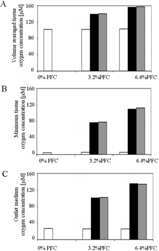 Figure 5 Overall effect of PFC emulsion on oxygen concentration in the cardiac constructs. (A) Volume average oxygen concentration, (B) minimum oxygen concentration, and (C) mixing cup outlet concentration of oxygen in medium are shown as functions of PFC fraction (0, 3.2%, 6.4%). The contribution of PFC to the effective diffusivity (white bars) is compared to the contribution of PFC to the convective transport term (black bars), and the combination of both (grey bars). As shown, the effect of the PFC is dominated by its contribution to convective transport of oxygen.