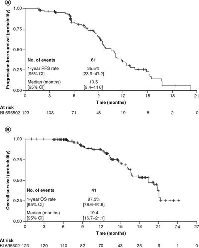 Figure 3. Kaplan–Meier curves.(A) PFS assessed by central imaging review and (B) overall survival.CI: Confidence interval; OS: Overall survival; PFS: Progression-free survival.