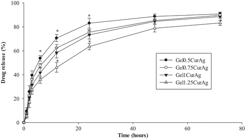 Figure 6. Drug release rate of GelCurAg samples.