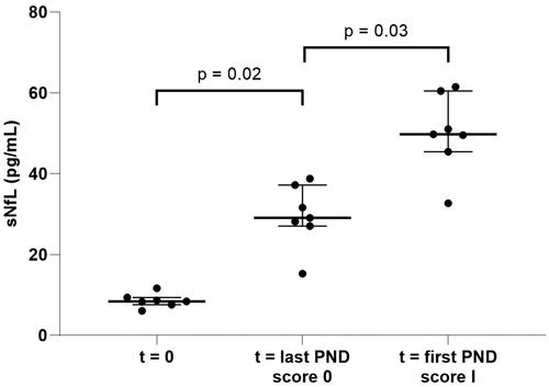 Figure 2. sNfL in TTRv carriers who developed polyneuropathy. sNfL levels at t = 0 (first sample available, asymptomatic stage), t = last PND score 0 (sample at the last asymptomatic timepoint), t = first PND score I (sample at the first symptomatic timepoint where the PND score is at least I). sNfL: serum neurofilament light chain; PND: polyneuropathy disability.