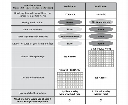 Figure 1.  Example of a choice question. Patients could click on the label to see the description for any medication feature. Prior to answering the choice questions, patients were asked to assume that (1) their RCC was metastatic, (2) they were starting a new medication, (3) this was the last medication they could take, and (4) all of their medical bills, including the cost of medications, were covered by health insurance. RCC = renal cell carcinoma.