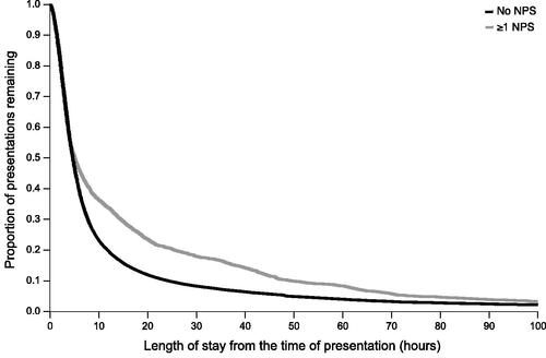 Figure 6. Length of hospital stays for presentations. Length of hospital stay is defined as the time from presentation to the emergency department to discharge from the hospital. In-hospital deaths were censored. All centres reporting data were included. NPS denotes novel psychoactive substance.