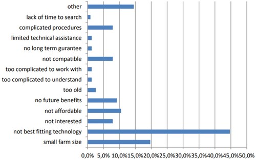 Figure 18. Most important reason for non-adopting carbon sequestration practices.