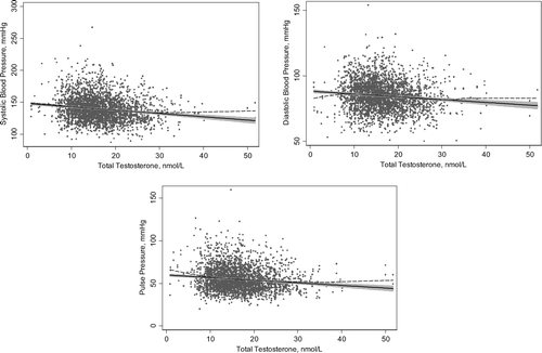 Figure 1. Influence of total testosterone concentrations on systolic blood pressure, diastolic blood pressure and pulse pressure. Scatterplot for the mean of baseline and follow-up values with linear fit line (solid lines), 95% confidence interval (grey) and locally weighted scatterplot smoothing [lowess] (dashed lines). The p-values from bivariate ordinary least-square linear regression models were <0.001 for systolic blood pressure, diastolic blood pressure and pulse pressure.