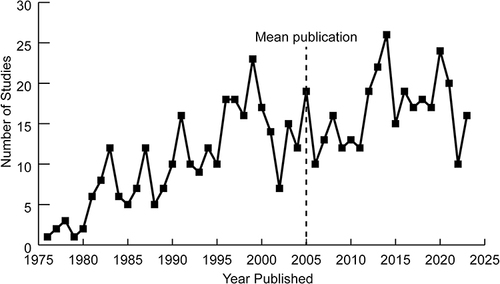 Figure 2 Number of PDA clinical trials published each year, 1976–2022. Mean publication date is 2005.Citation40