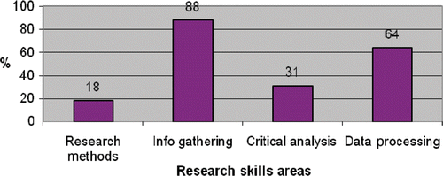 Figure 2. Project content analysis: distribution of research skill areas identified in documentary analysis by research team.