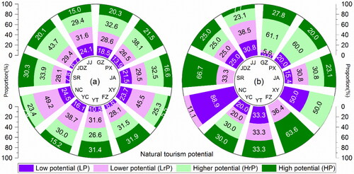 Figure 8. The proportion of different levels of natural tourism potential evaluation in various cities of Jiangxi Province. (a) Area proportion and (b) county proportion.