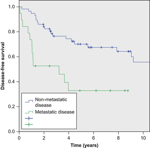 Figure 2. Five-year disease-free survival according to presence of metastases at diagnosis.
