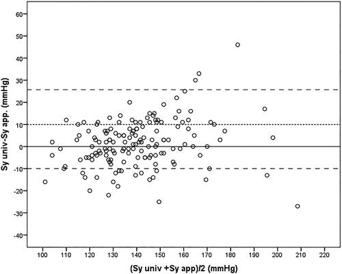 Figure 1. The Bland–Altman plot for persons with a mid-upper arm circumference > 32 cm (n = 64) illustrates the difference between systolic blood pressure measured with the universal cuff (Sy univ) and systolic blood pressure measured with an appropriately sized cuff (Sy appr) plotted against their average. The dashed lines represent mean + 1.96 SD (25.7 mmHg), mean (6.4 mmHg) and mean – 1.96 SD (−13.0 mmHg).