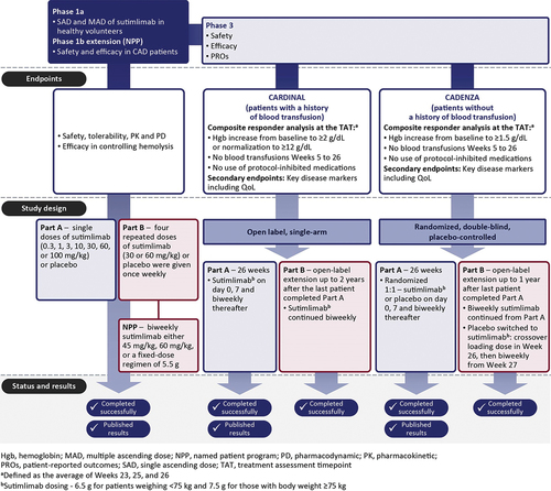 Figure 2. An overview of the clinical trial program for sutimlimab in CAD [Citation19,Citation20,Citation46–51].