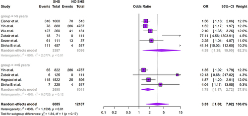 Figure 5 Subgroup analysis of the association between exposure duration and COPD prevalence.