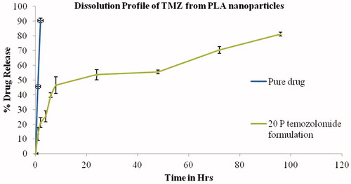 Figure 7. Dissolution profile for TMZ and TMZ-PLA-NP. A biphasic release pattern of TMZ was exhibited from the developed nanoparticles characterized by an initial rapid release of 30% drug during the first 2 h, followed by a slower and continuous release at extremely slow rates for a period of 7 days the release pattern was in respect to the amount of drug encapsulated into the system.