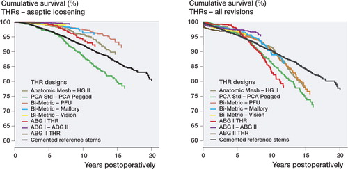 Figure 2.  Cox-adjusted survival curves for 19,859 total hip replacements in patients aged 55 years or older with total hip replacement design as the strata factor. The endpoint was defined as revision of the stem and/or the cup due to aseptic loosening (panel A) or as revision for any reason (B). Adjustment was made for age and sex. For an explanation of abbreviations, see Table 4.