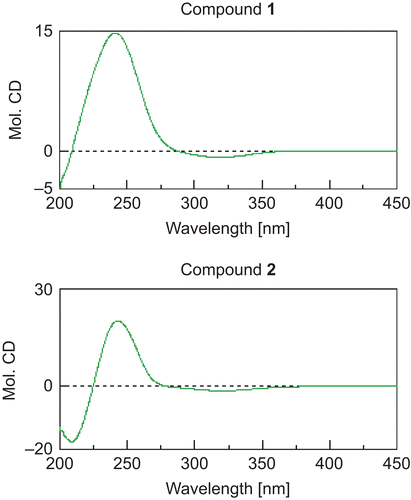 Figure 3.  CD curves of compounds 1 and 2.