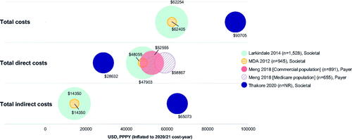 Figure 5 Total overall, direct and indirect costs (USD, PPPY). MDA: muscular dystrophy association; PPPY: per patient per year; USD; United States dollars. Each bubble represents one study and bubble size represents the study sample size. Meng 2018 has two bubbles as total direct costs were reported separately for different insurance cohorts; total annual direct costs were extrapolated from monthly costs by multiplying by 12; the cost used was “average costs for months post-diagnosis” but different monthly costs were reported for the month of diagnosis and the month of death separately; Meng 2018 was conducted from the payer perspective and the costs reflect the amount paid by insurance companies. Furthermore, only medical costs were considered therefore the costs may not be reflective of overall total direct costs. Annual total direct and total indirect costs in Thakore 2020 were extrapolated from monthly costs by multiplying by 12 and using the average cost over four different disease stages; for total direct costs, only recurring costs were included; for total indirect costs, the human capital approach was used in that absenteeism was considered as a recurring cost beyond death; total overall costs were not reported for Thakore 2020, therefore were calculated by summing total direct and total indirect costs. Direct costs such include hospitalization costs, treatment costs, and non-hospital care costs; indirect costs include productivity loss (including caregiver productivity loss), home adaptations, and travel costs. Figure legend indicates what perspective the study used: Societal perspective, considering all costs to society, including costs to patients, government and healthcare payers, sometimes reporting these separately; Payer perspective, considering only costs to healthcare providers or insurance companies.