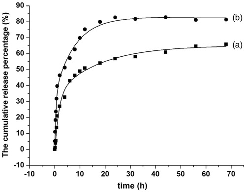Figure 11. Release profile in simulated gastric fluid. (a) RES raw powder and (b) RES-CMCSNPs.