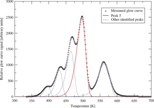 Figure 2. Example of the automatic glow curve deconvolution for a TLD-700 equivalent pellet. The raw glow curve (“+” marks) is recorded a few hours after irradiation with 4 Gy of 6 MV X-rays. 5 peaks are deconvoluted in this example, but only the main peak at ∼500 K which is the so-called “peak 5” is used for further data processing.