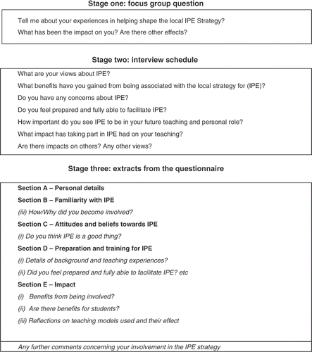 Figure 2. Data Collection Instruments used in each Stage. Stage one: Focus group Question. Stage two: Interview schedule. Stage three: extracts from the Questionnaire.