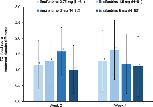 Figure 2 TDI focal score at Weeks 2 and 4 (full analysis set). Data are least squares means treatment–placebo differences and 95% confidence intervals. *p<0.05; †p<0.01; ‡p<0.001 vs placebo. Least squares mean TDI total scores in the placebo group (N=79) were 0.10 and 0.31 at Weeks 2 and 4, respectively. Data analyzed for 75, 80, 80, 78 and 76 patients in the ensifentrine 0.75, 1.5, 3 and 6 mg and placebo groups, respectively.