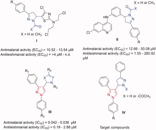 Figure 1. Some previously reported pyrazoline derivatives (I and II) and pyrazole hybrids with other heterocyclic moieties (III) with dual antimalarial and antileishmanial activity. Compounds (IV) represent our target compounds.