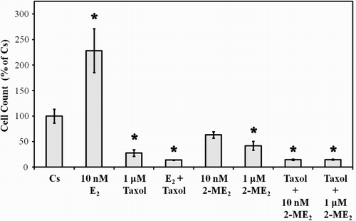 Figure 4.  The effects of 2-ME2, E2, and Taxol on T47D cell proliferation. Cells were seeded into 12 well growth plates in medium containing 10% FBS at a density of 20,000 cells/well followed by culturing for 6 d in media that contained 5% DCC-stripped FBS and 2-ME2, E2, or taxol, either alone or in combination. Control and treatment media was changed every 48 h. Cells were trypsinized and counted by Coulter Counter (model # Z2) after six d of treatment. Mean cell populations ( ± SEM, n = 6) were plotted as a percentage of control cells with 100% on the ordinate scale representing cells cultured in the absence of ligands ( = 3.2 x 105 cells/well). *indicates significant difference between treatment and control at p < 0.05 (Kruskal-Wallis Test followed by post-hoc analysis using Mann-Whitney U-Test).