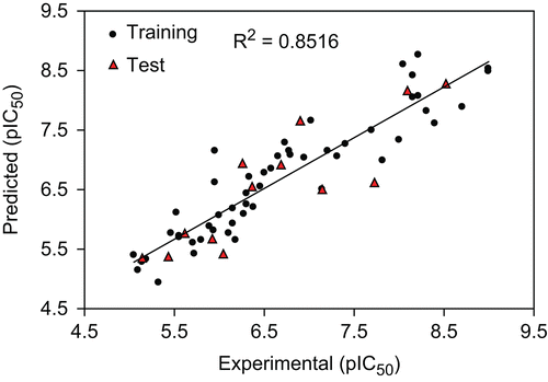 Figure 2.  The predicted versus the experimental pIC50 by GA-MLR.