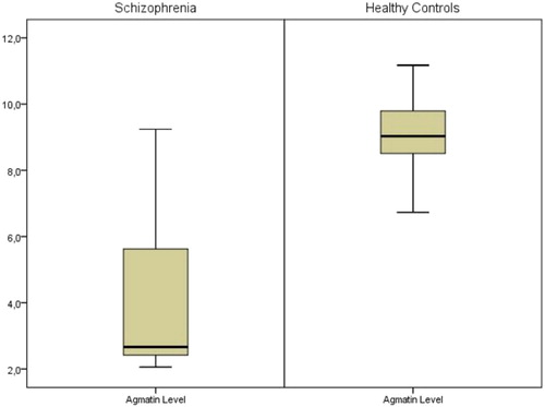 Figure 1. Blood agmatine levels in diagnostic groups (mean agmatine level was 4.04 ± 2.34 ng/ml in schizophrenia subjects and 9.11 ± 1.18 ng/ml in healthy controls, p = 0.008).