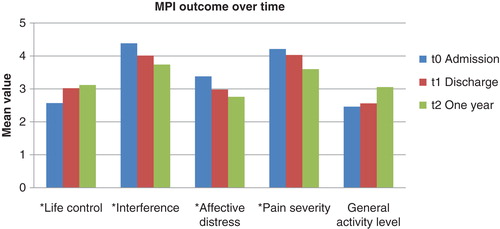 Figure 3. MPI outcome over time. Values represent all patients that filled in questionnaires at the different time points. Data used for ‘General activity level' ‘after one year' are based on only two patients and were not used for statistical analysis. * = Significant change over time based on those that responded at all three time points.