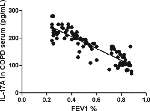 Figure 2.  Correlations between serum IL-17A in subjects with COPD and FEV1% reference. The serum levels of IL-17A was inversely correlated with FEV1% reference (r = –0.88, p < 0.01).