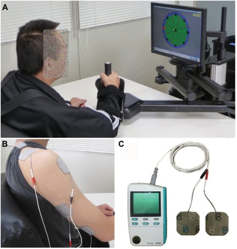 Figure 6 Robotic training for affected upper limb using MIT-Manus/InMotion2 system (Interactive Motion Technologies, Inc., Cambridge, MA, USA) (A) combined with NMES at sub-motor threshold intensity.Citation37 NMES was delivered to the anterior deltoid and triceps muscles (B) using the Trio300 system (Ito Co. Ltd., Tokyo, Japan). (C) These devices are currently used in Fujita Health University Nanakuri Memorial Hospital.