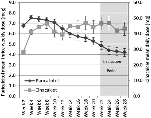 Figure 1. The mean thrice weekly dose of paricalcitol (diamonds and left vertical axis) and mean daily dose of cinacalcet (squares and right vertical axis) for each week of the study period. The mean dose of paricalcitol declined over the study, whereas for cinacalcet it increased. Weeks 21–28 was considered the evaluation period.